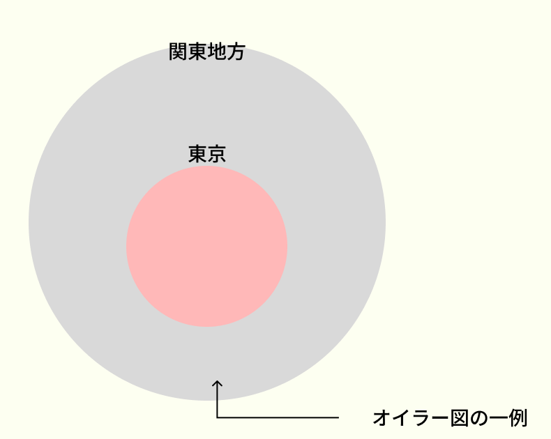 オイラー図の例（関東・東京の関係）